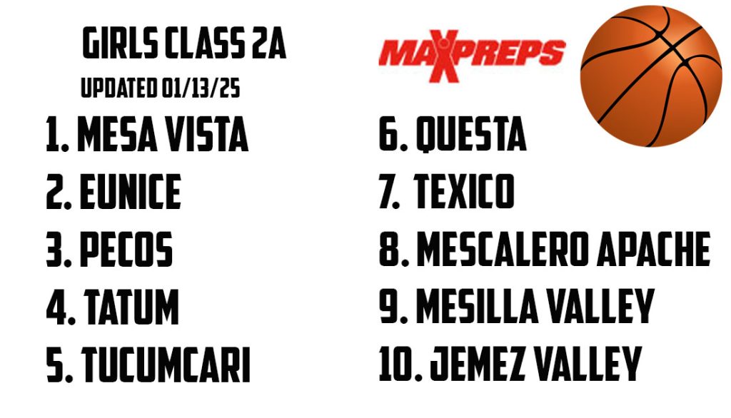 LATEST MAXPREPS BASKETBALL RANKINGS – NMAA