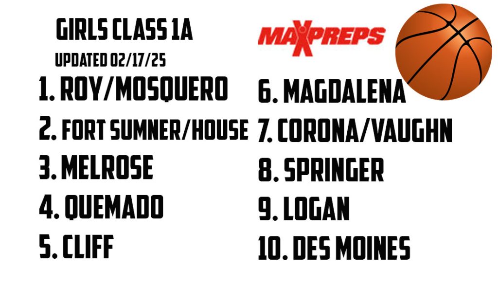 LATEST MAXPREPS BASKETBALL RANKINGS – NMAA