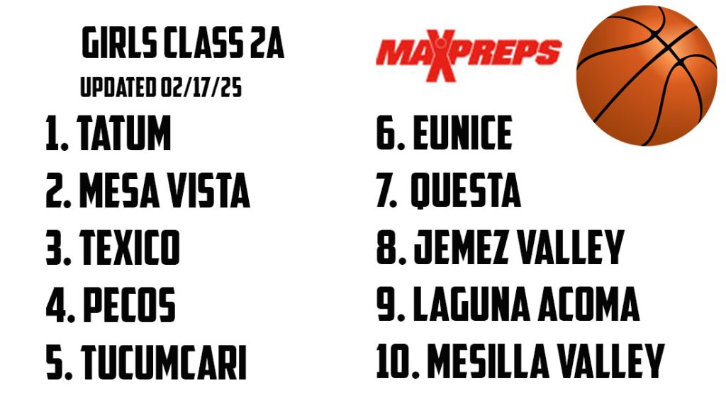 LATEST MAXPREPS BASKETBALL RANKINGS – NMAA